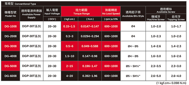 Param&egrave;tre de tournevis
